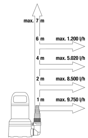 Насос дренажный для чистой воды Gardena 11000 Aquasensor 09034-20