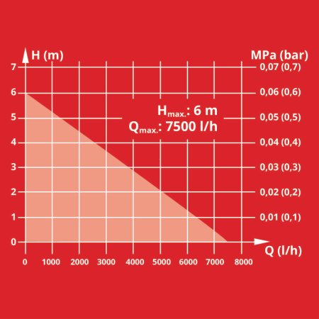 Насос погружной дренажный Einhell GC-SP 2275 4181520