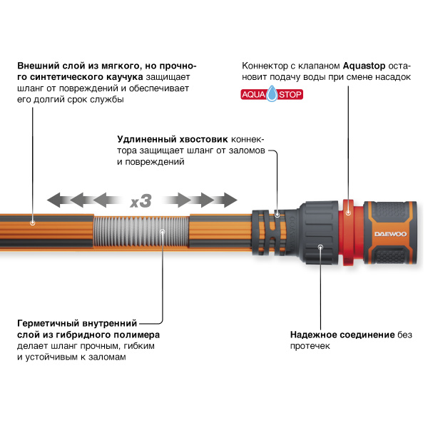 Шланг растягивающийся Aquazoom 5-15м с набором для полива DAEWOO DWH 6102 DWH 6102